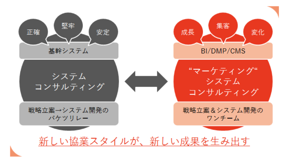 持続的な事業成長に必要な「クリエイティビティ×システム開発」