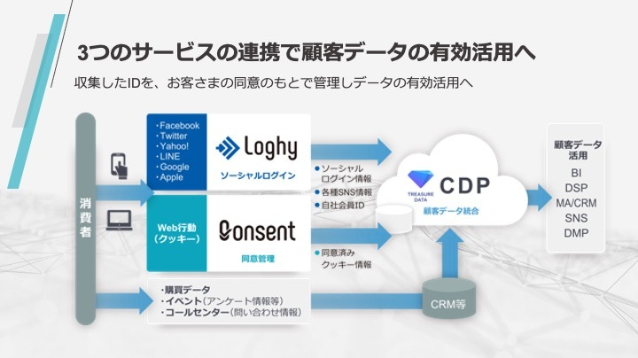 ポストCookie時代に求められるマーケティングを支援するソリューション「Loghy(ロギー)」「Qonsent(コンセント)」